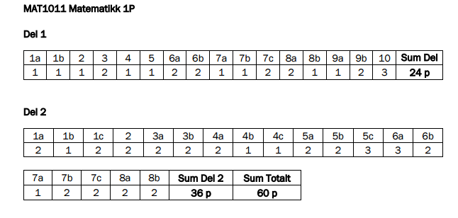 Forslag til poengfordeling 1P Eksamen V16