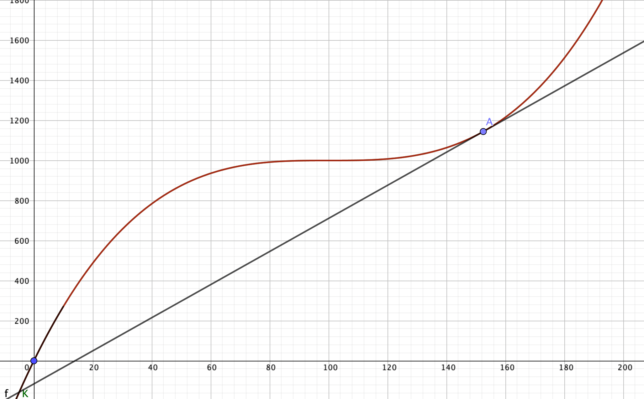 Min Geogebra