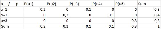 Se på dette eksempelet av en tabell. Summen av alle sannsynligheter skal være 100% (dvs 1 som vist)