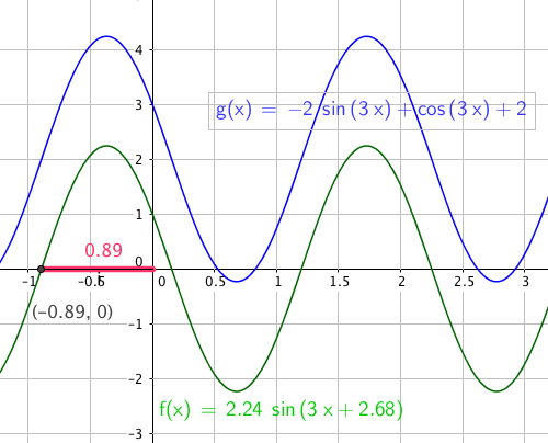 Funksjonen A Sin Cx B Cos Cx Matematikk Net